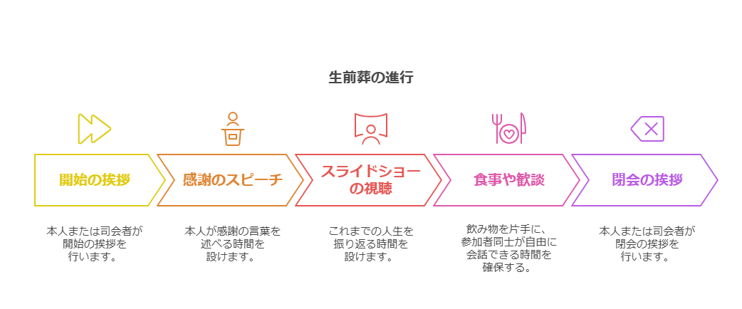 生前葬　進行