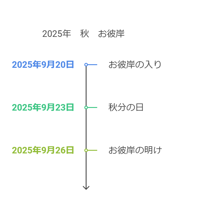 2025年　秋　お彼岸