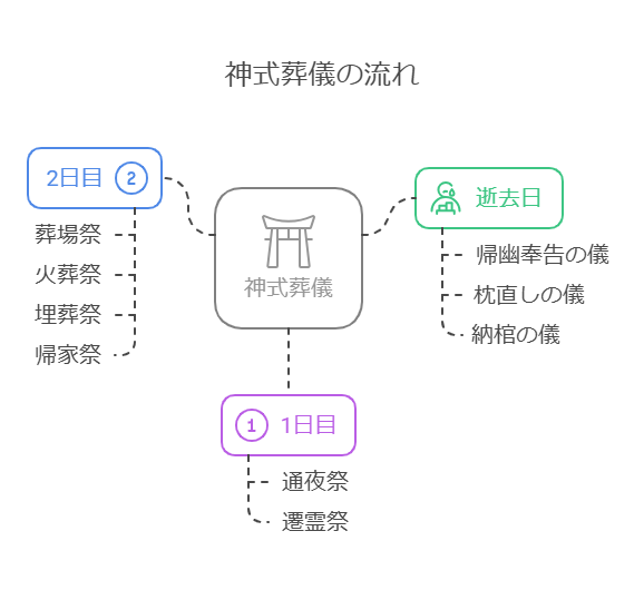 神式葬儀　流れ