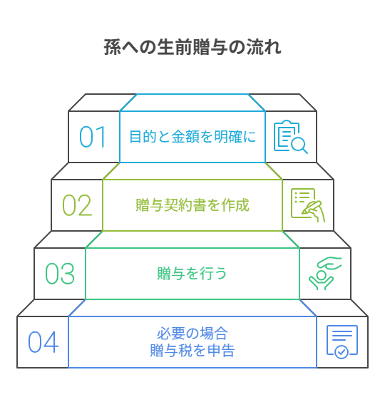 孫　生前贈与　流れ