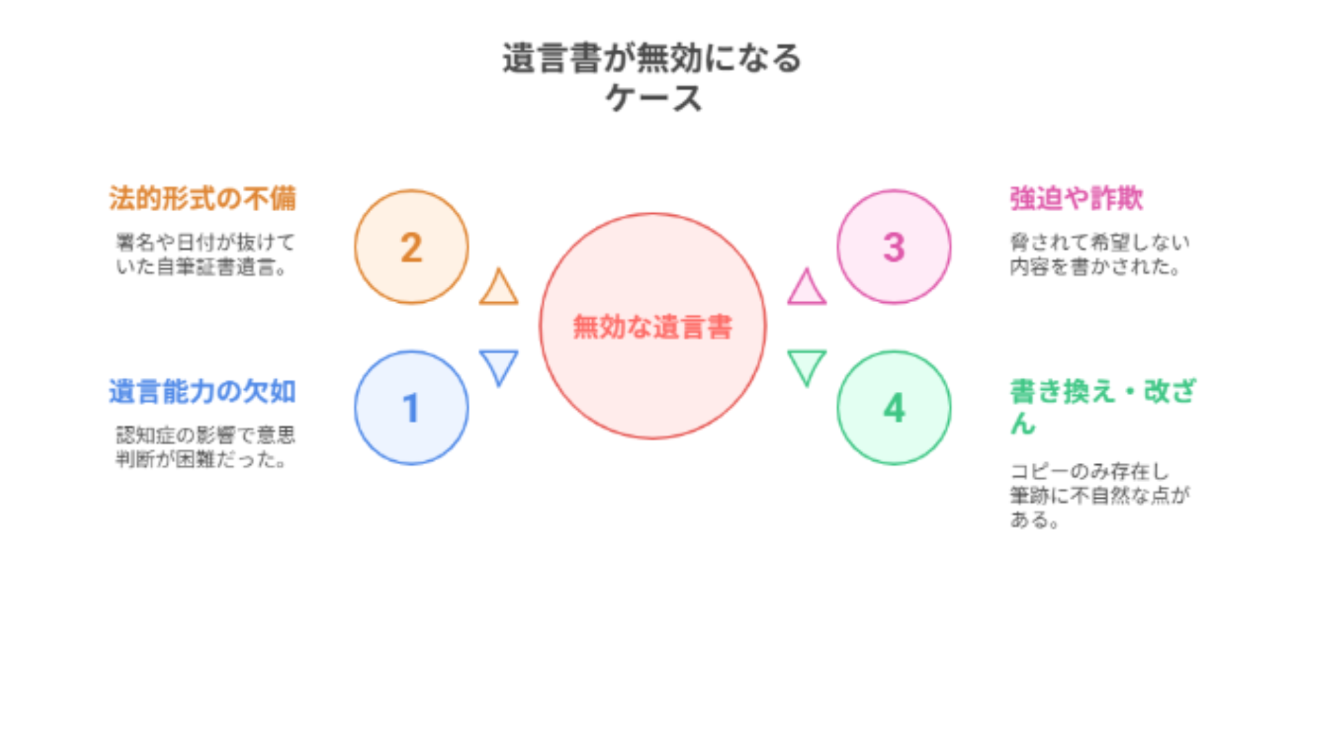 遺言書無効ケース